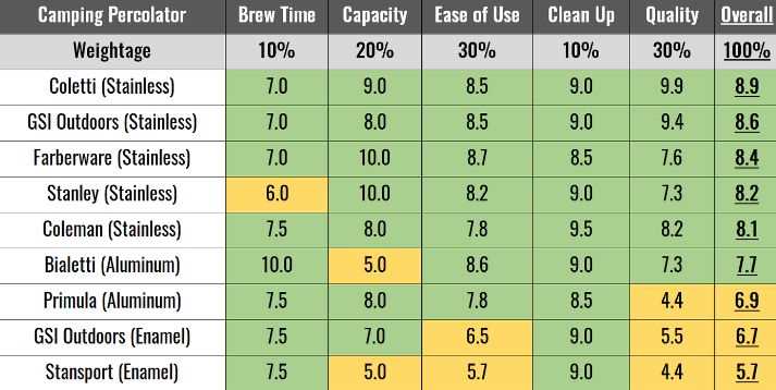 All the test scores of all the 9 camping percolators.