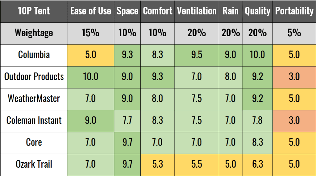All the test scores of all the six best 10-person tents.