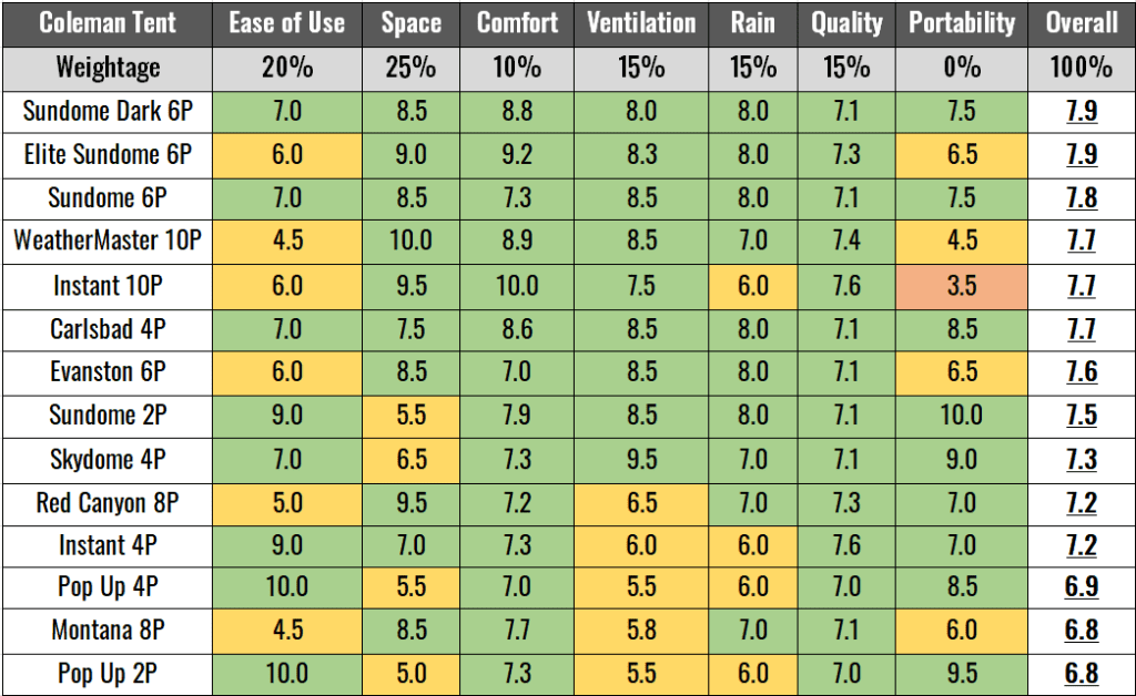 All the test scores of 14 different Coleman tents.