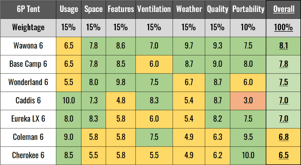 This table shows my personal ratings of all seven 6-person tents in the seven different tests.