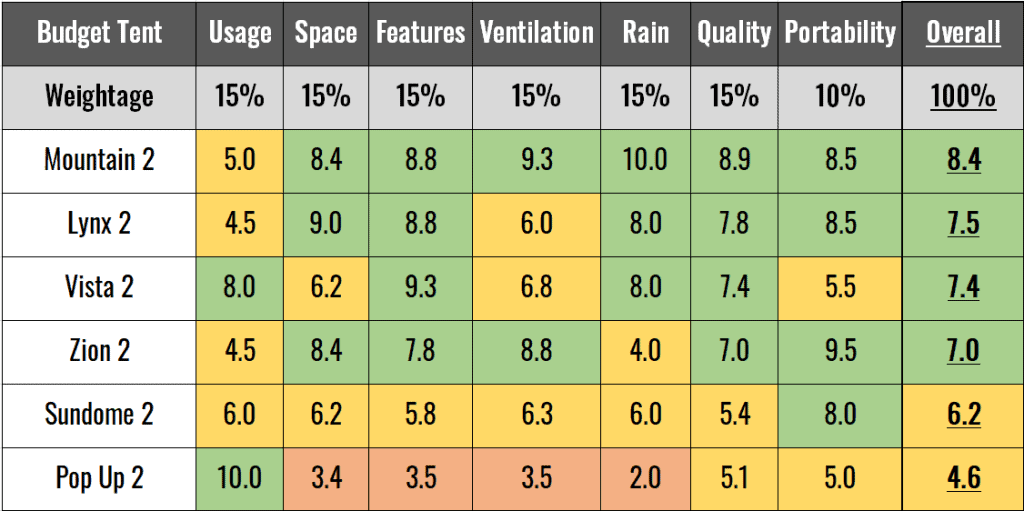 A table containing the author's personal ratings of all 6 tents under $100.