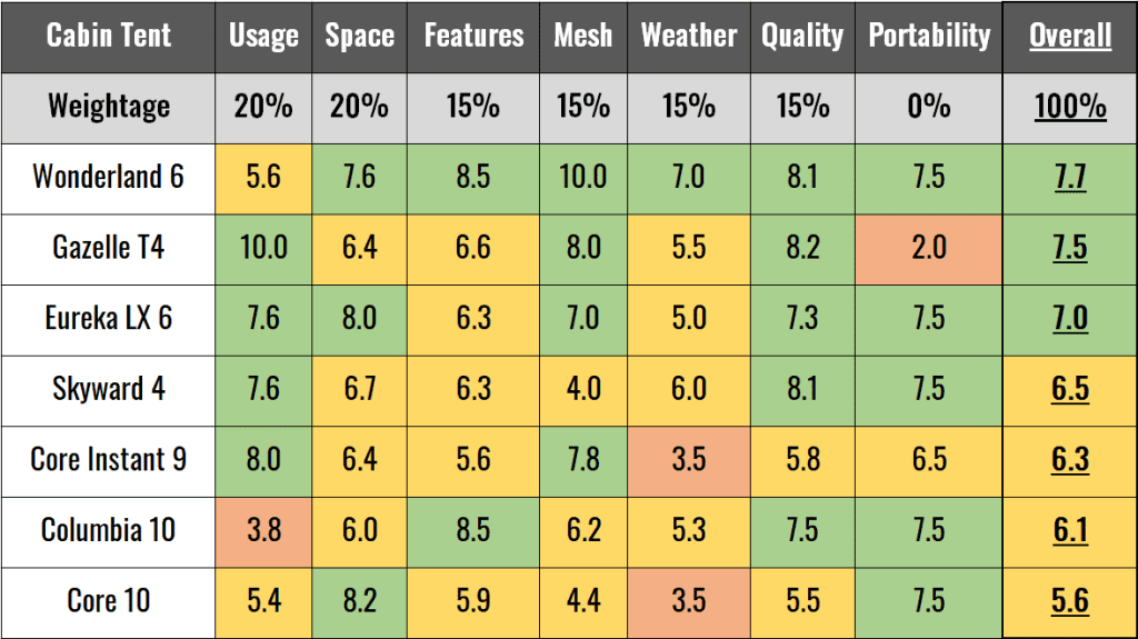 The author's test scores of the best cabin tents in 7 different tests - ease of use, spaciousness, features, ventilation, weather protection, quality, and portability.