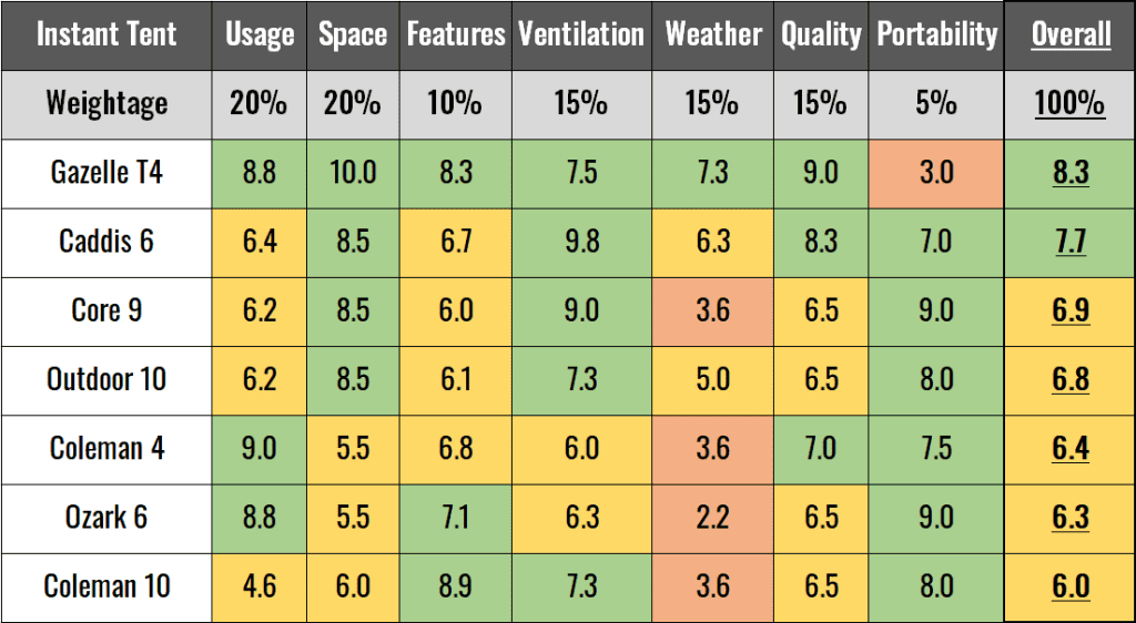 The test scores of the 7 best instant tents - ease of use, spaciousness, features, ventilation, weather protection, quality, and portability.