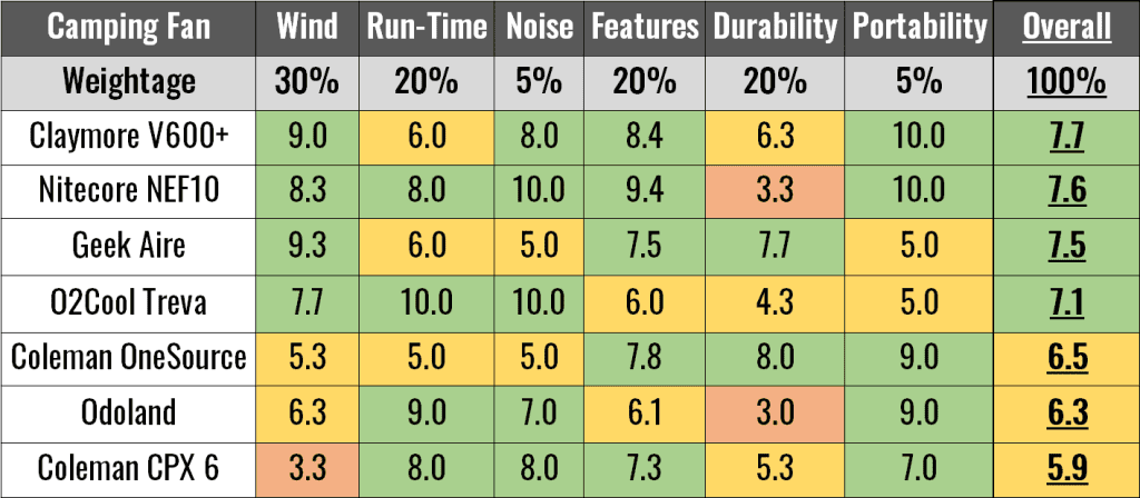 The author's product ratings of the 7 best camping fans.