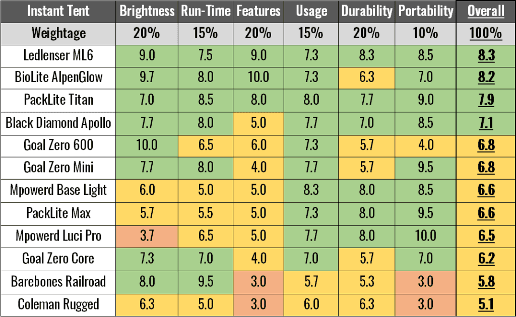 The author scorings of the best rechargeable LED lanterns.